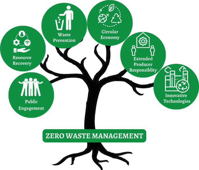 Zero-Waste Systems